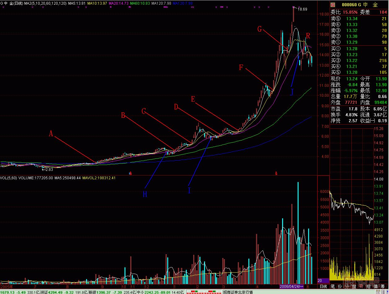 五三买卖法则<a href=https://www.gupiaozhishiba.com/jsfx/K/ target=_blank class=infotextkey>K线</a>图解