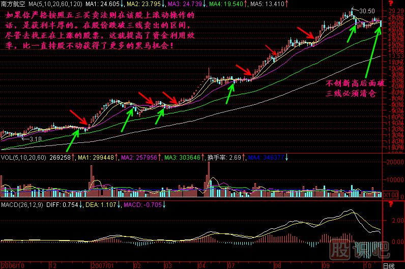 五三买卖法则K线图解