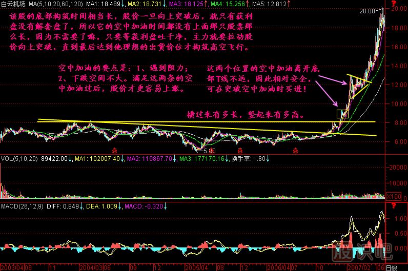 空中加油K线图解