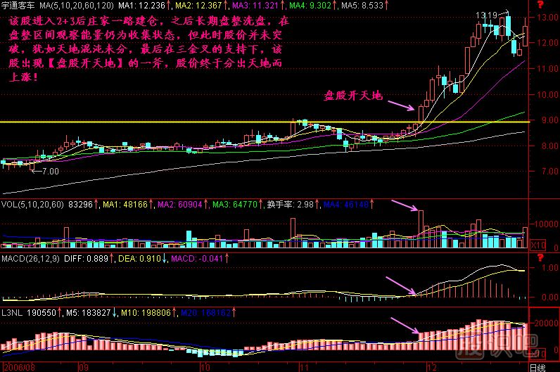 盘股开天地K线图解