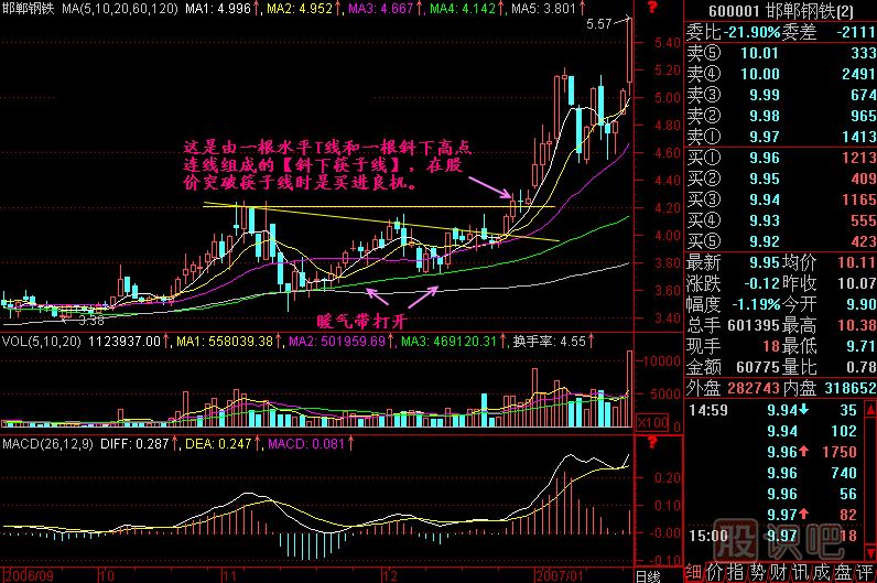 水平筷子线K线图解