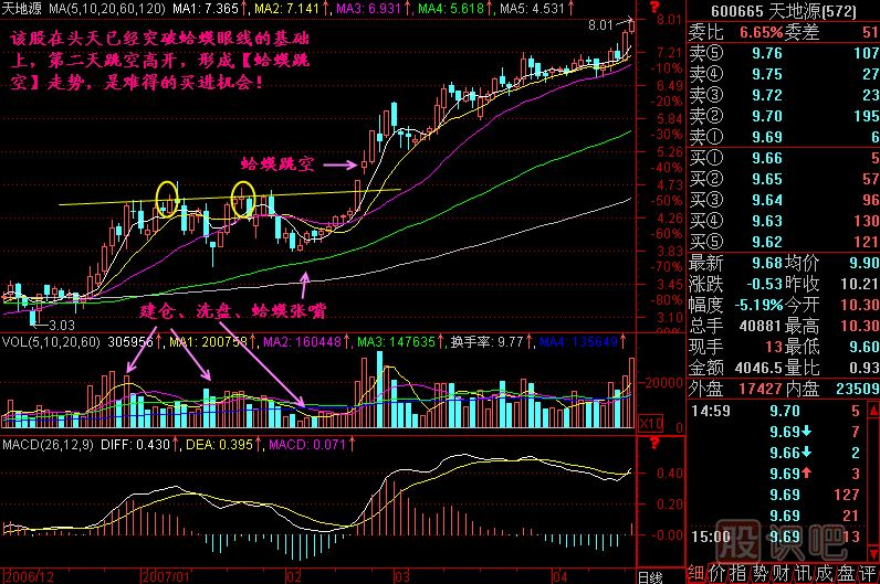 蛤蟆跳空<a href=https://www.gupiaozhishiba.com/jszb/K/ target=_blank class=infotextkey>K线图</a>解