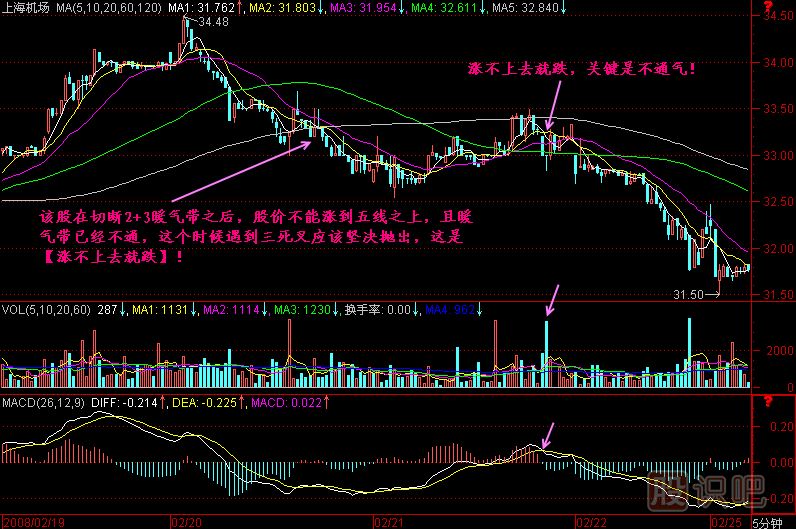 涨不上去就跌K线图解