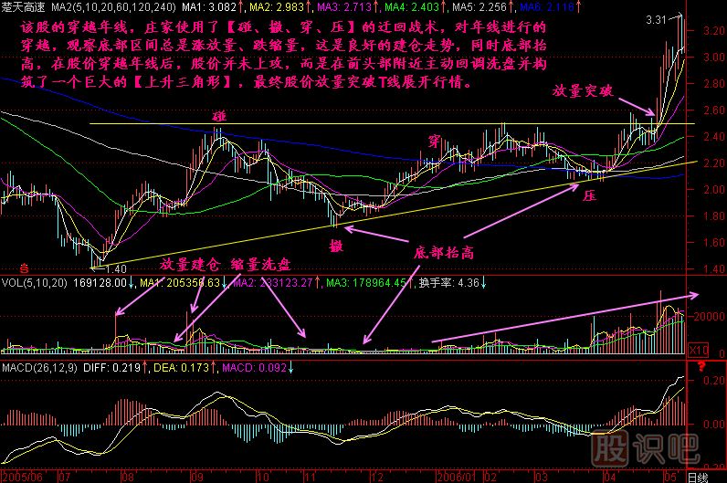 穿越年线K线图解