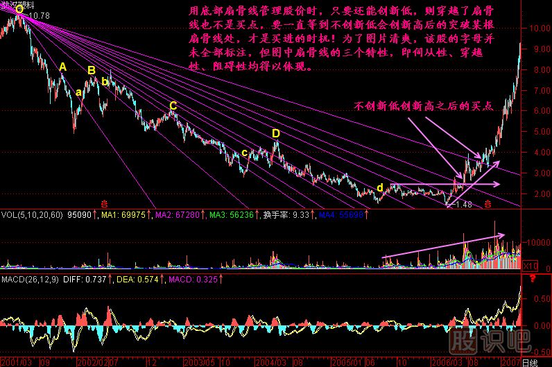 底部扇骨线K线图解