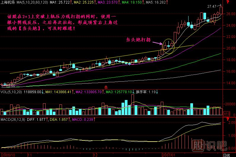 当头炮K线图解