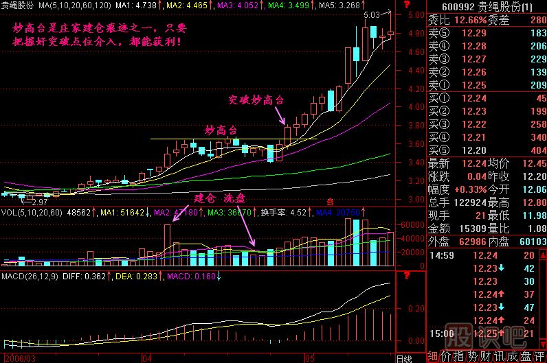 妙高台K线图解