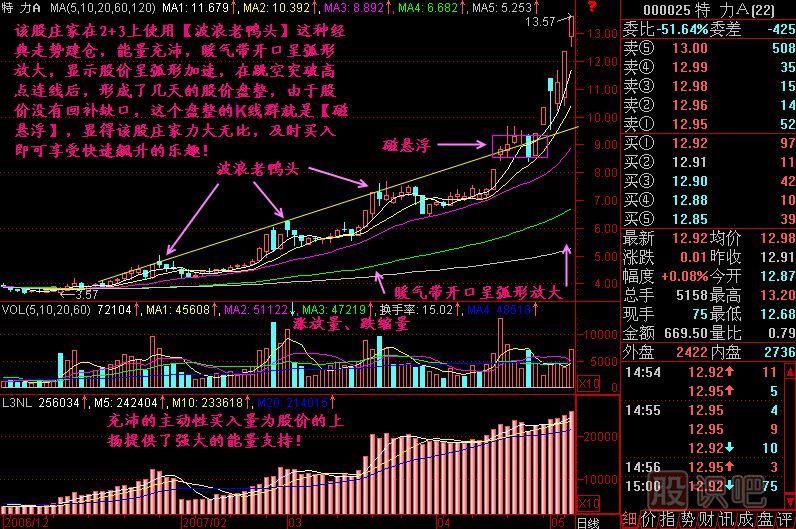 磁悬浮K线图解