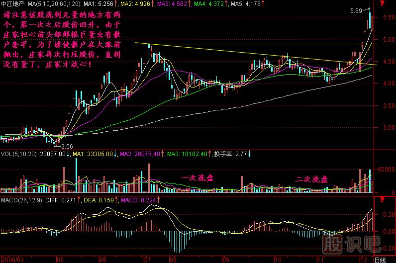 洗到无量方为底K线图解