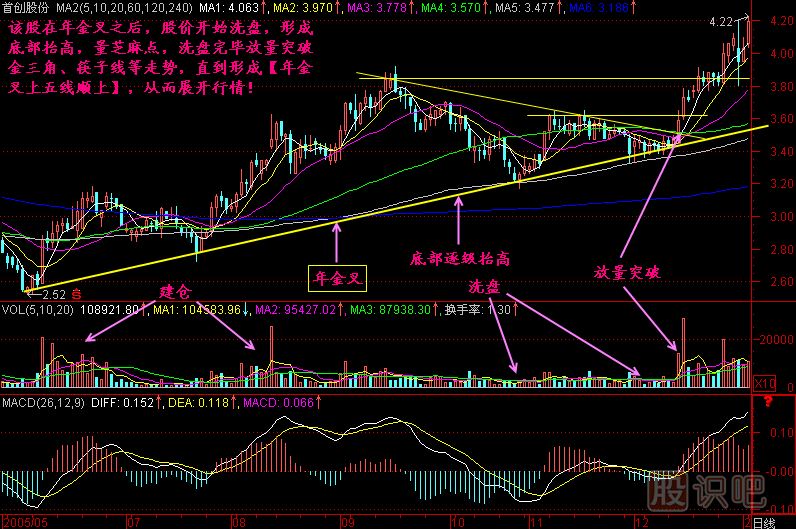 年金叉K线图解