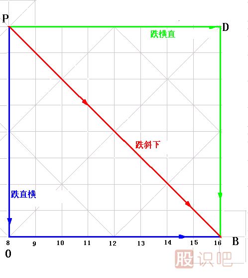 涨跌五势<a href=https://www.gupiaozhishiba.com/jsfx/K/ target=_blank class=infotextkey>K线</a>图解