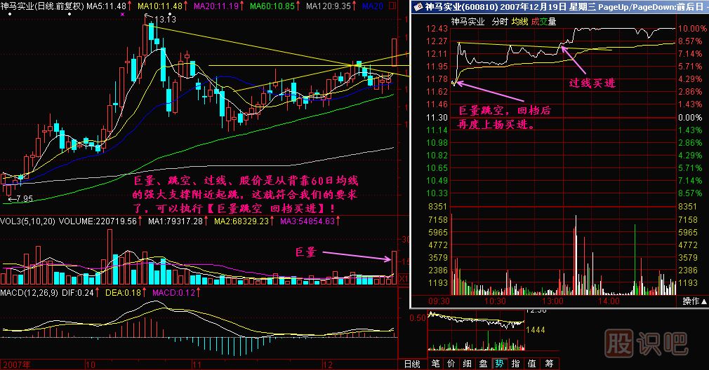 巨量跳空回档买进K线图解