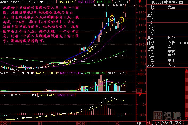 6字买卖法K线图解