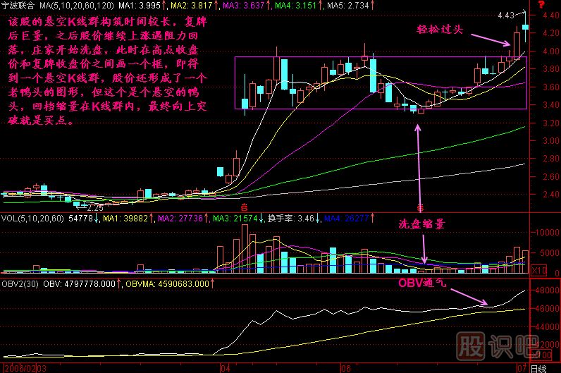 悬空K线群K线图解