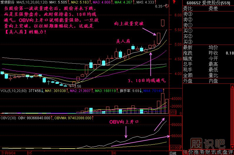 美人肩K线图解