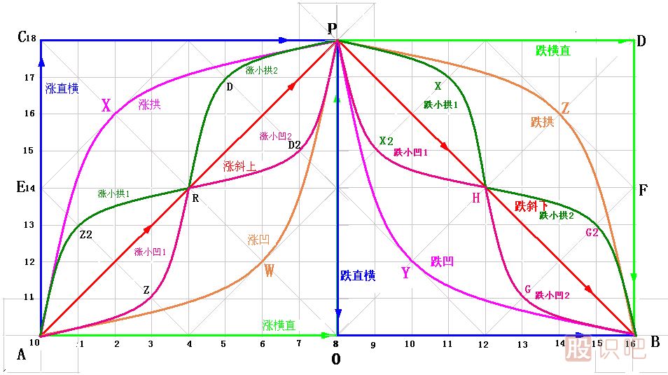 涨跌五势K线图解
