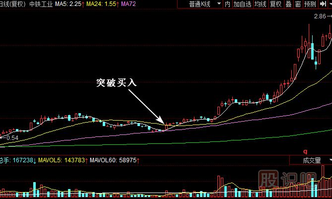 股票盘前k线怎么看初探高位出现避雷针立即卖出